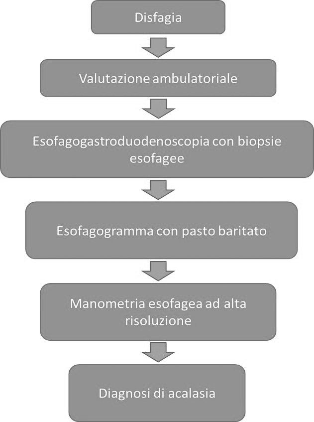 Figura 1. Indagini diagnostiche da effettuare in pazienti con sospetto di acalasia esofagea 